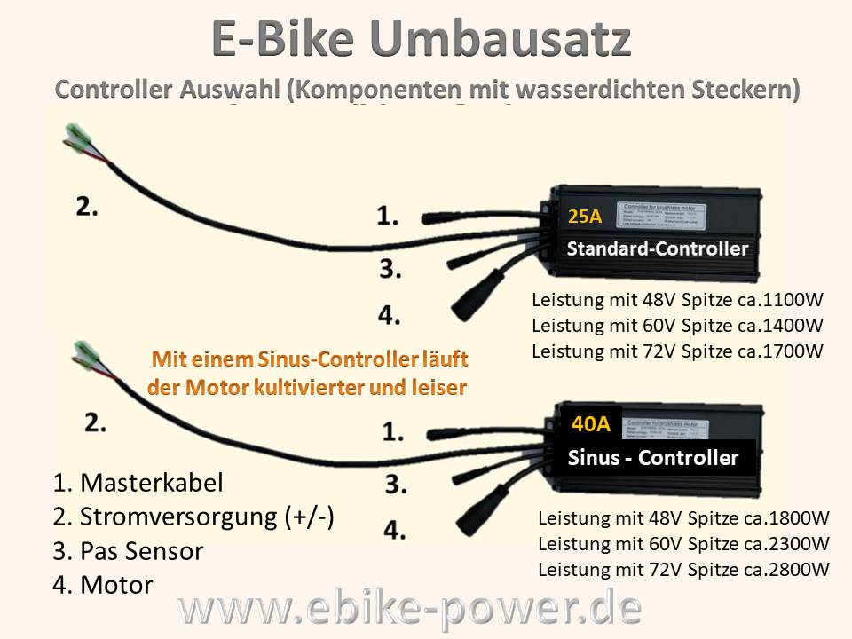 Bild 1 von E-Bike Umbausatz AYW (15x4) Super-Speedmotor 250W-2800W einstellb. f. Scheibenbremse & Steckkassette  / (Option 1:) 40A Sinus-Controller (48-60V)  +49,90&euro; / (Option 2:) LCD8H Farbdisplay Display  48V-60V (groß + 49,90&euro;) / (Option 3:) mit Kontaktbremsgriffe (+10&euro;) / () OHNE Gasgriff